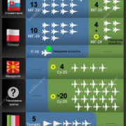 «Крила для свободи»: скільки літаків обіцяли Україні союзники та скільки вже передали