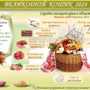 Великодній кошик-2024: як змінилася вартість продуктів для прикарпатців