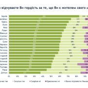 90% франківців горді, що є мешканцями Франківська, а 58% підтримують роботу Марцінківа – опитування