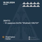 Повітряні сили збили усі 10 “Шахедів”, які атакували Україну