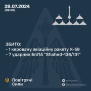 Над Україною збили ракету та 7 з 8 “Шахедів”