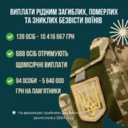 Допомога для сімей загиблих військових: скільки людей отримали виплати