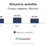 Один шлюб з п’яти закінчується розлученням: ситуація на Франківщині