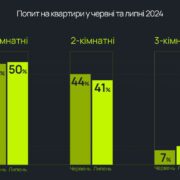 Ринок нерухомості Івано-Франківська продовжує зростати. ФОТО