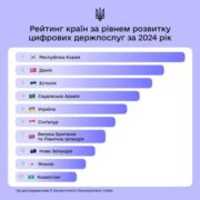 Україна на 5-му місці у світі за рівнем розвитку цифрових державних послуг