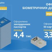 На Франківщині впав попит на оформлення закордонних паспортів