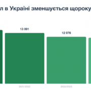 В Україні закрили понад 2 тисячі шкіл за 4 роки