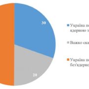 73% українців підтримують ідею відновлення ядерної зброї