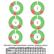ГПВ на 10 грудня на Прикарпатті
