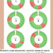 ГПВ на 11 грудня на Прикарпатті