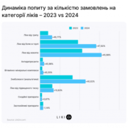 В Україні попит на антидепресанти та вітаміни зріс майже удвічі порівнюючи з минулим роком