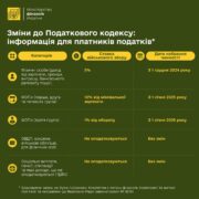 Від сьогодні в Україні набувають чинності податкові зміни