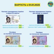 ​З 2025 року зросте вартість біометричних документів: скільки тепер коштуватиме паспорт
