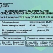 Майже 5 тисяч прикарпатців захворіли на ГРВІ та COVID-19 за тиждень: більше половини – діти