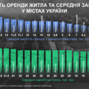 Оренда житла та рівень зарплат в Україні: Івано-Франківськ та інші міста — де найвигідніше орендувати квартиру?