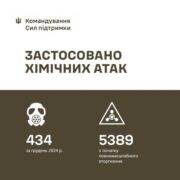 росіяни застосували хімічну зброю майже 500 разів за місяць — Генштаб