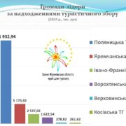 Туристичний збір Івано-Франківської області за 2024 рік склав 33,1 млн гривень