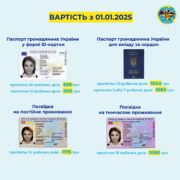 У 2025 році змінюється вартість оформлення біометричних документів