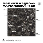 Україна — четверта у світі за запасами марганцевої руди та п’ята за залізною