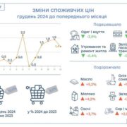 Яйця впали у ціні, але подорожчали масло та м’ясо – Держстат опублікував, як змінилися ціни в Україні