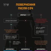 Як швидко і без кримінальної відповідальності повернутися після СЗЧ