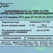 За тиждень на грип на Франківщині захворіло майже 7 тисяч осіб