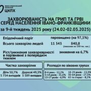 Упродовж минулого тижня 11 343 прикарпатців захворіли на грип та ГРВІ