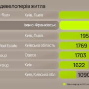 blago – друга будівельна компанія в Україні за кількістю зданого в експлуатацію житла!
